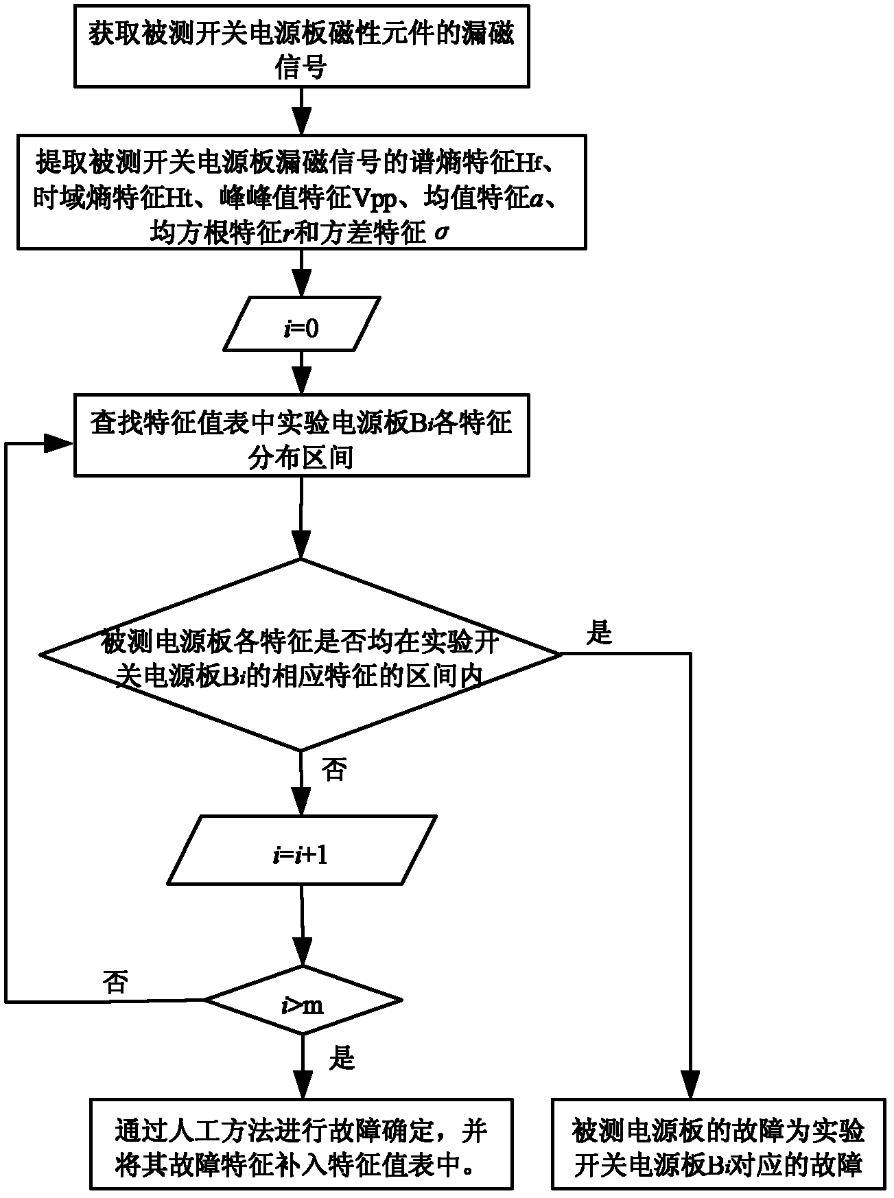 Information entropy principle-based method for fault diagnosis of switch power supply