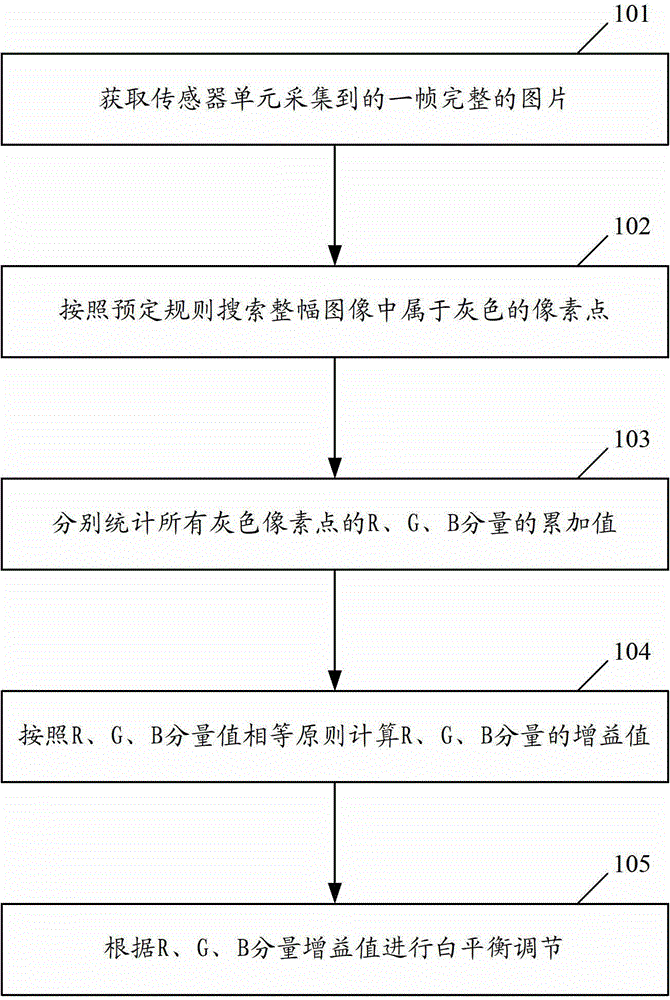 White balance processing method and device under multiple light sources