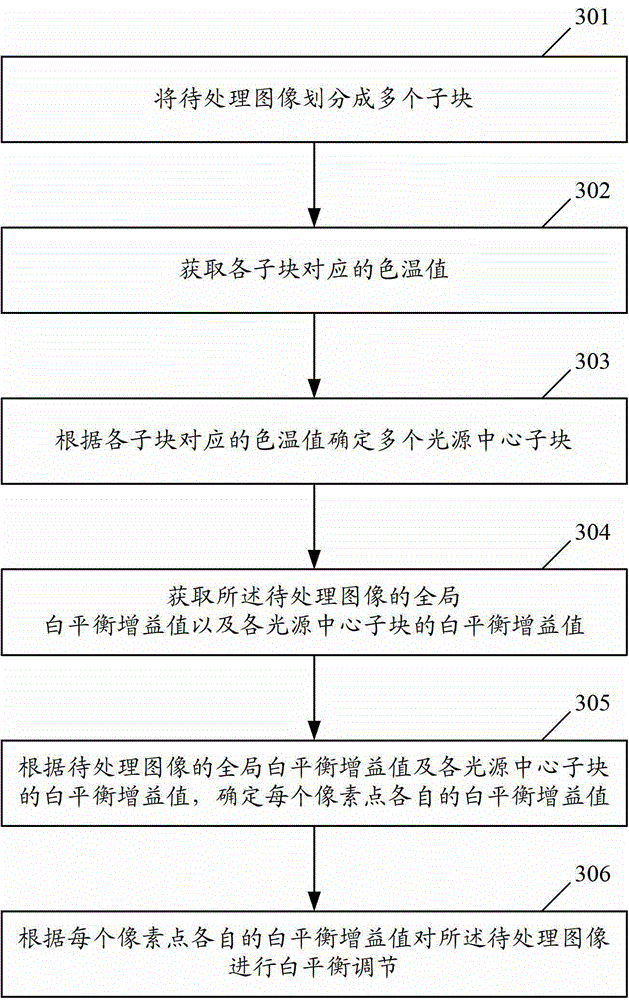 White balance processing method and device under multiple light sources