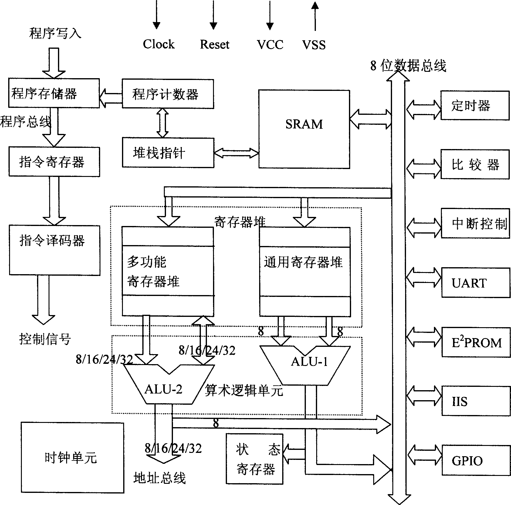 8-bit RISC microcontroller with double arithmetic logic units