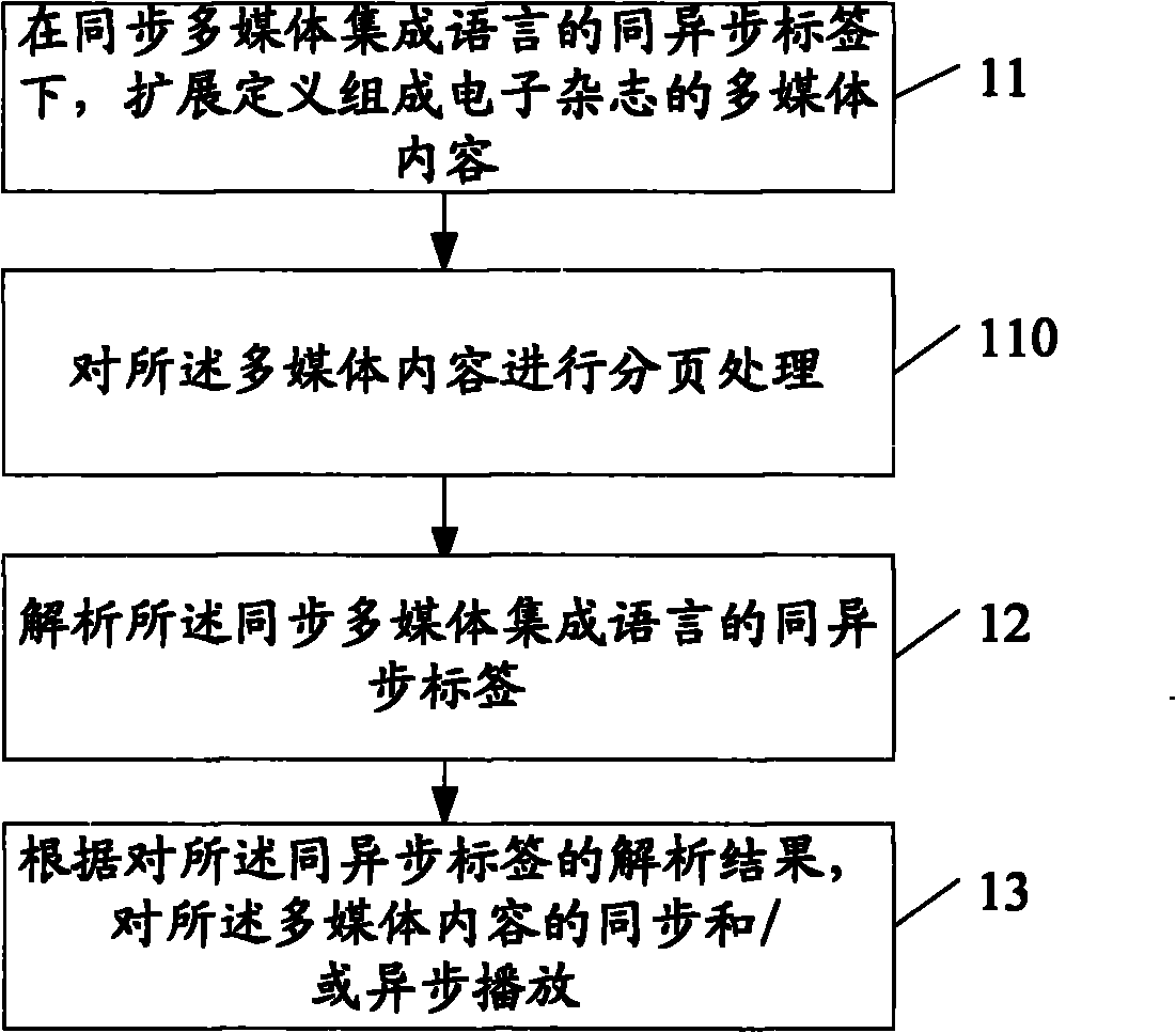 Playing treatment method and device of electronic magazine