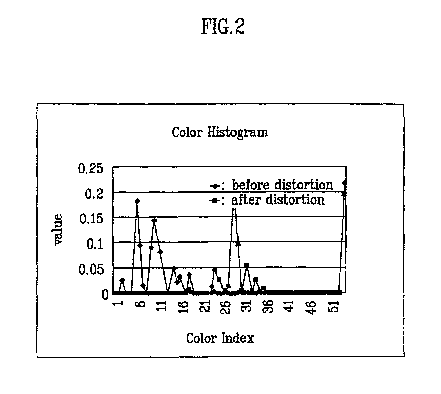 Content-based multimedia searching system using color distortion data