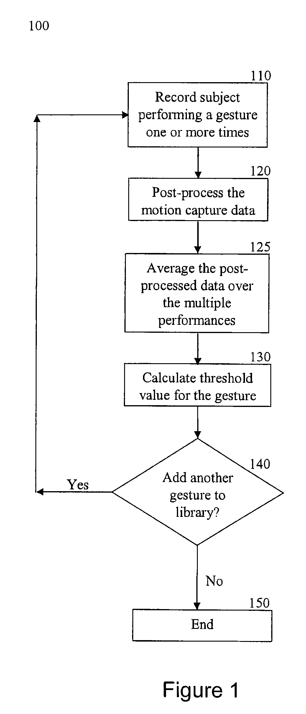 Method and system for gesture classification