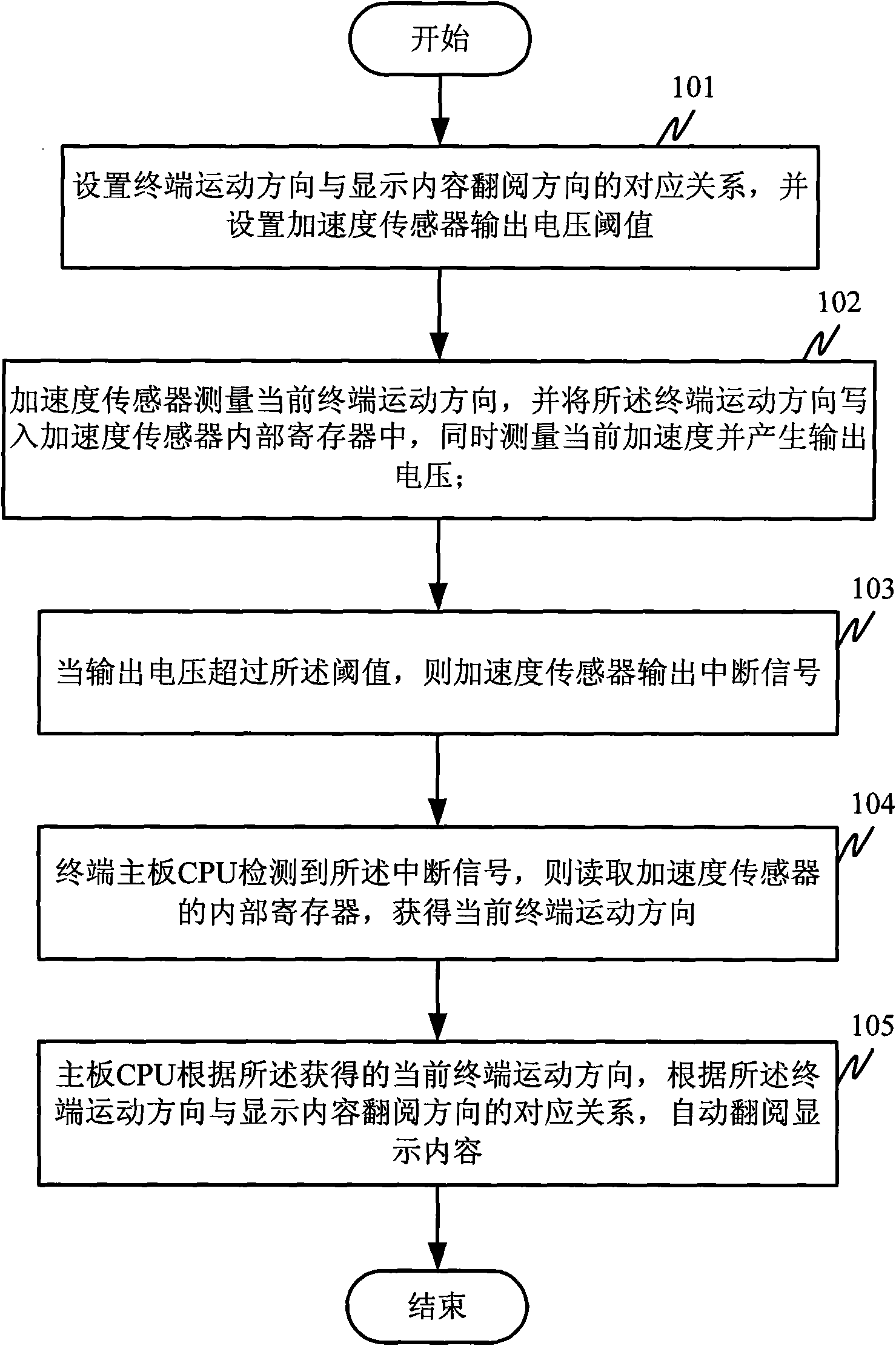 Page turning method, device and terminal for terminal reading contents