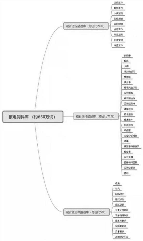 Workload estimation method for nuclear power design research and development