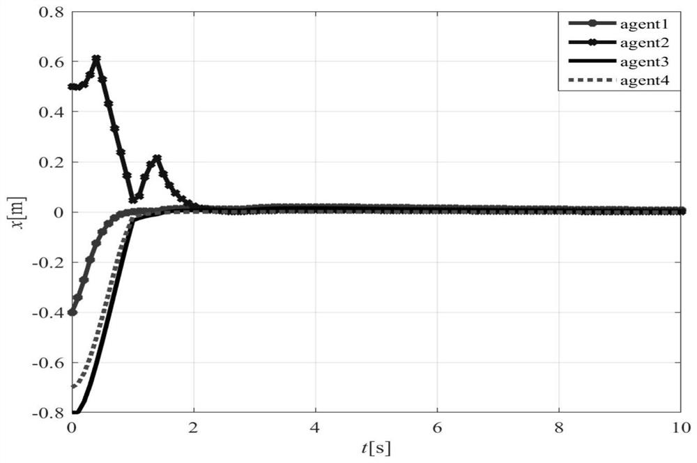 A collaborative control method for multiple wheeled robots under dos attack