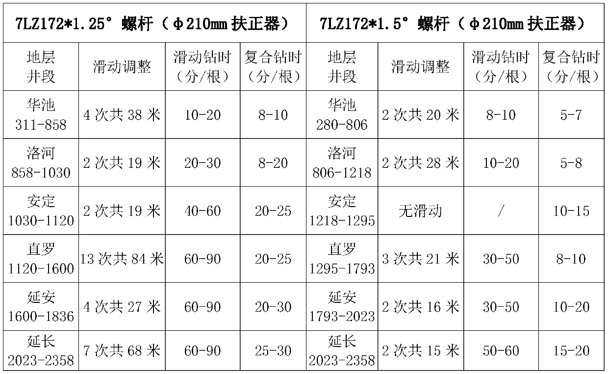 Two-opening one-time-drilling drilling tool combination suitable for oil well horizontal well construction and construction method thereof