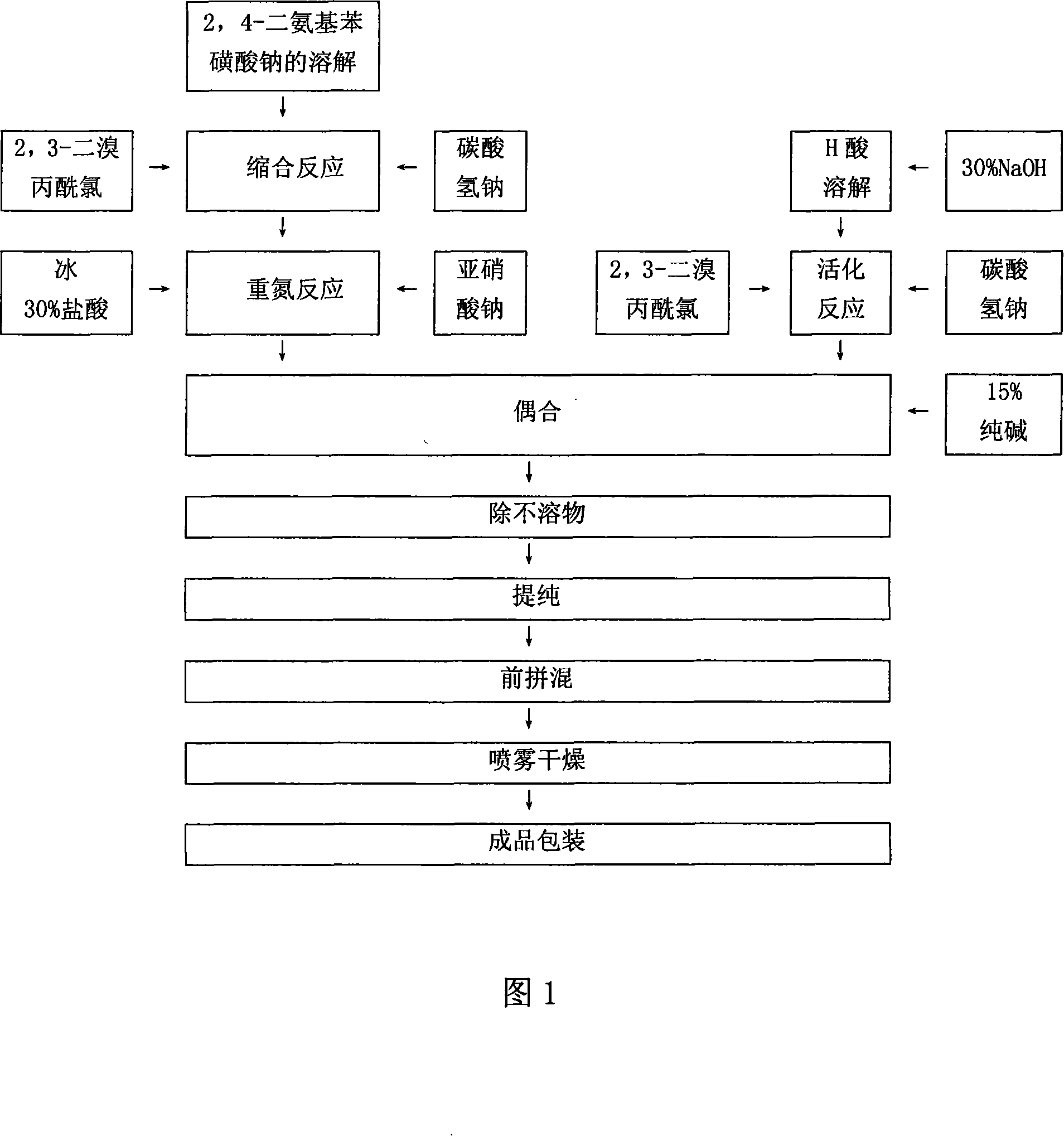 Red reactive dyestuffs and preparation method thereof