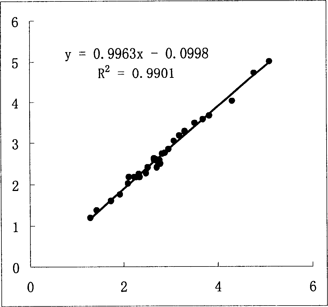 Reagent for measuring low-density lipoproteincholesterol and preparation method