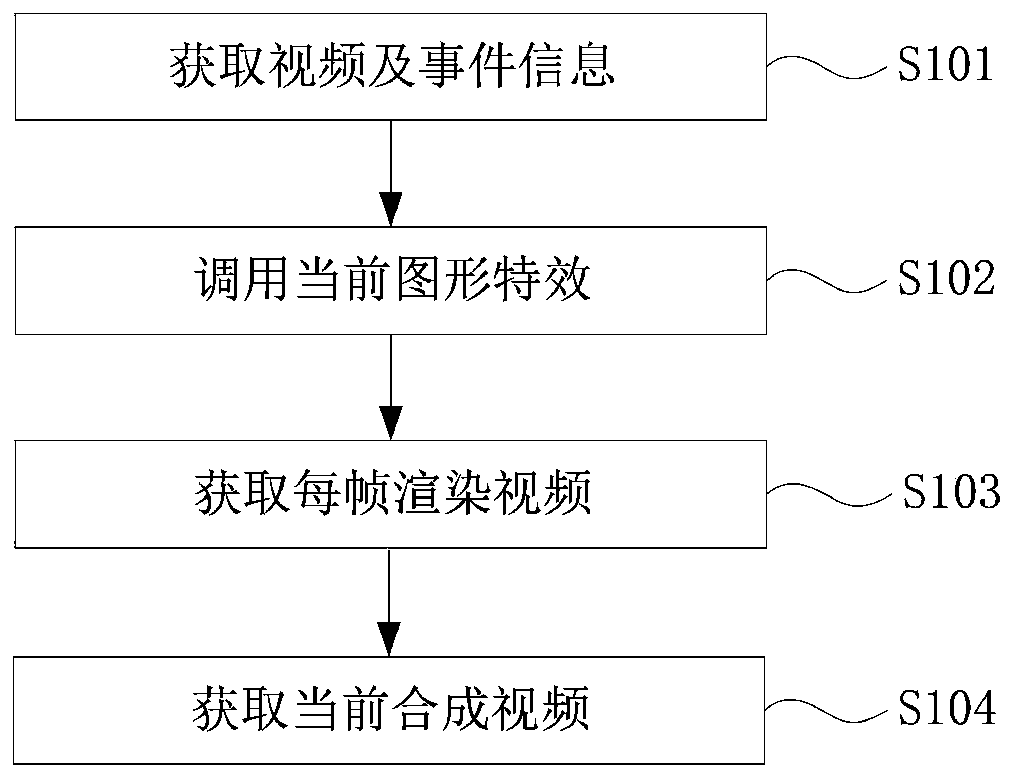 Video synthesis method, video playing method, video modification method, video synthesis system and equipment