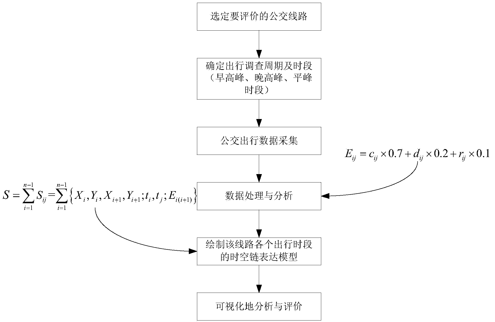 Space-time chain model based bus route evaluation method