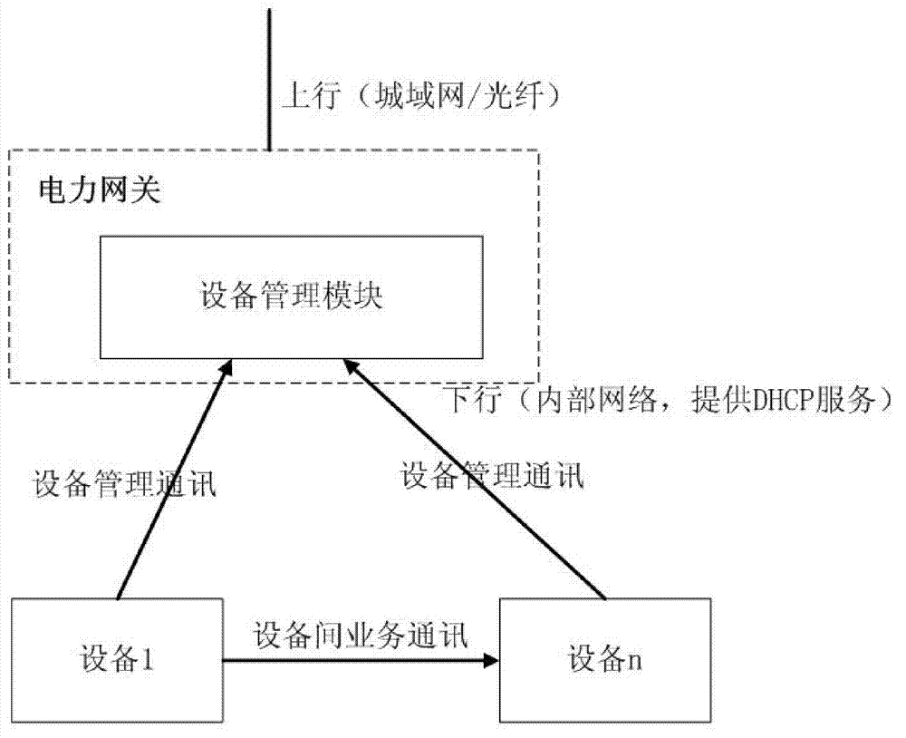 System and method of self-organized networking and flexible accessing of intelligent power equipment in electricity utilization community