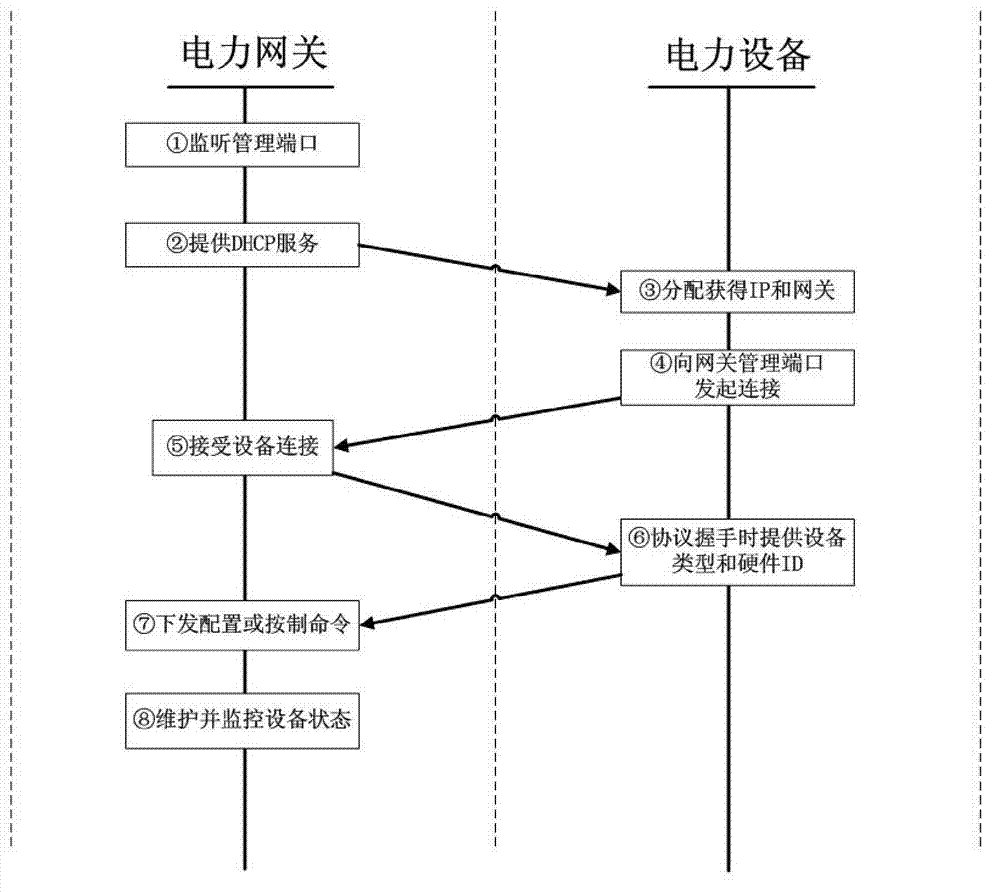 System and method of self-organized networking and flexible accessing of intelligent power equipment in electricity utilization community