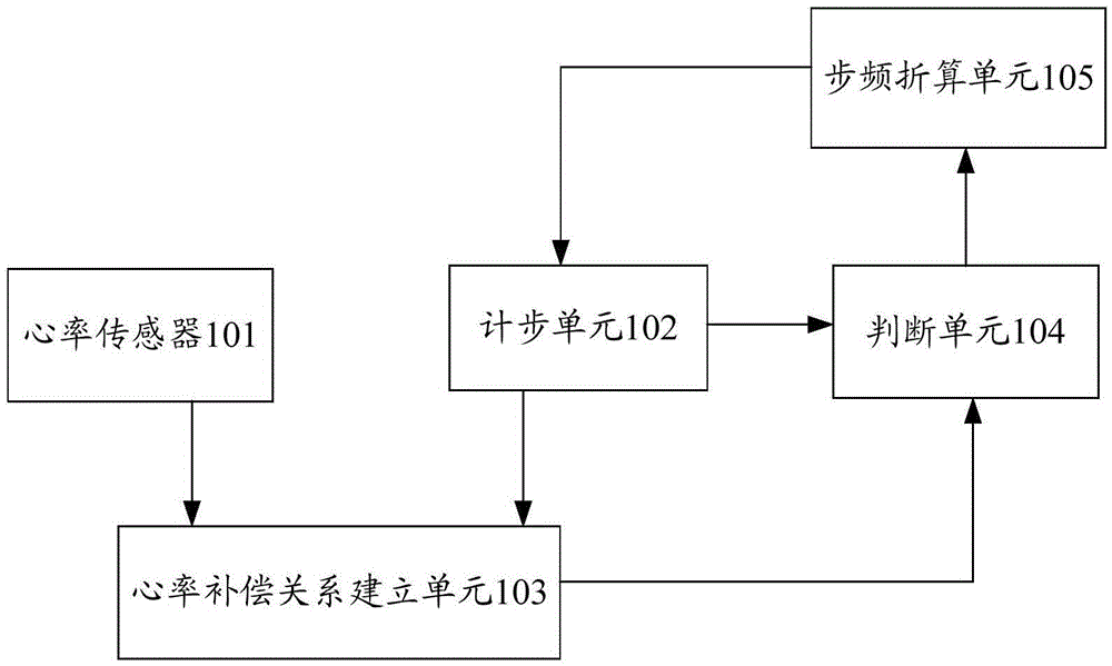 Step counting compensating system and method