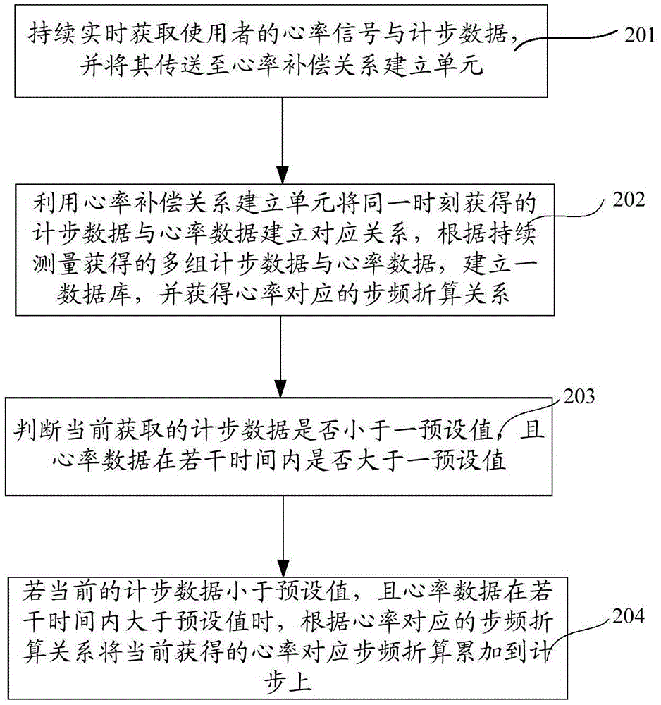 Step counting compensating system and method