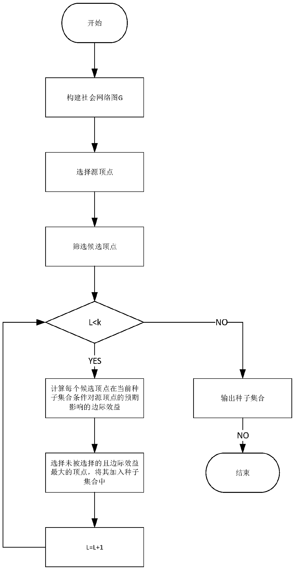 Social network influence maximization method based on local and global influences