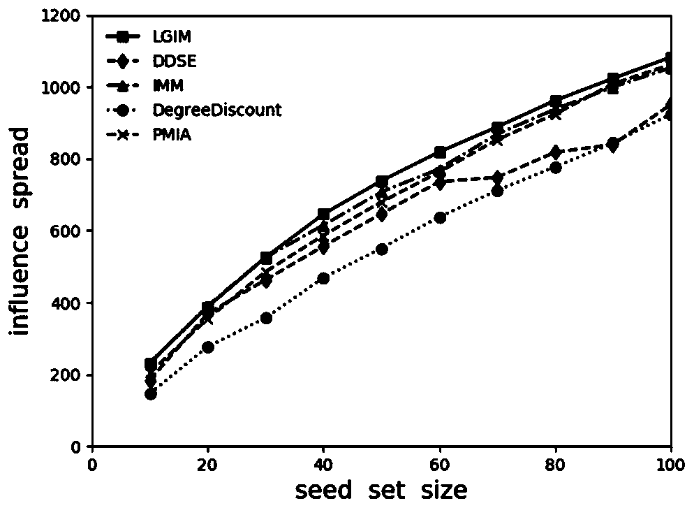 Social network influence maximization method based on local and global influences