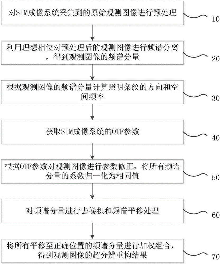 Image reconstruction method and system