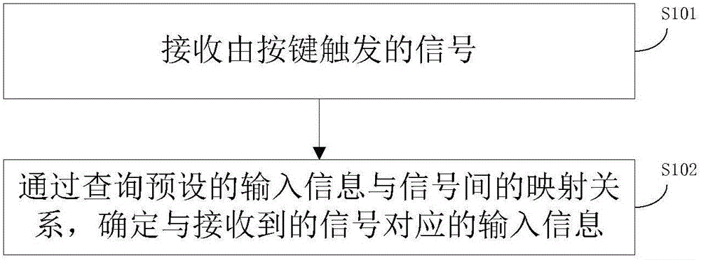 Chinese character input method and device based on binary syllabification