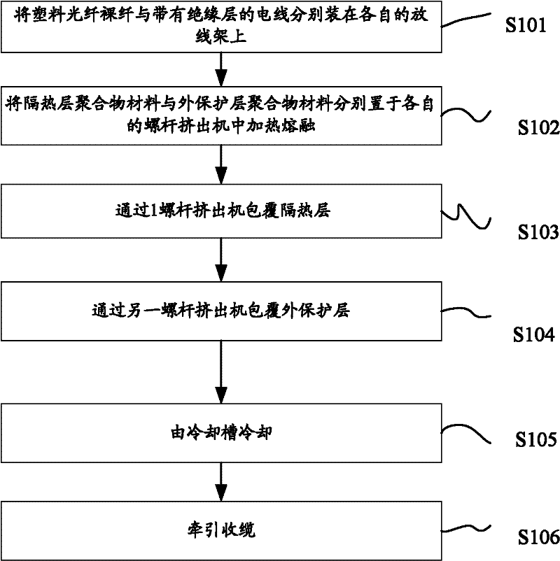 Production method and equipment of bunched optical cable