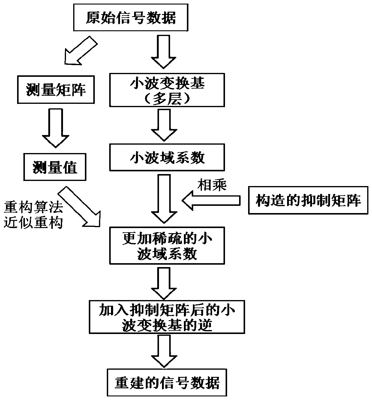 A Wavelet Sparse Basis Optimization Method Based on Compressed Sensing in Image Reconstruction