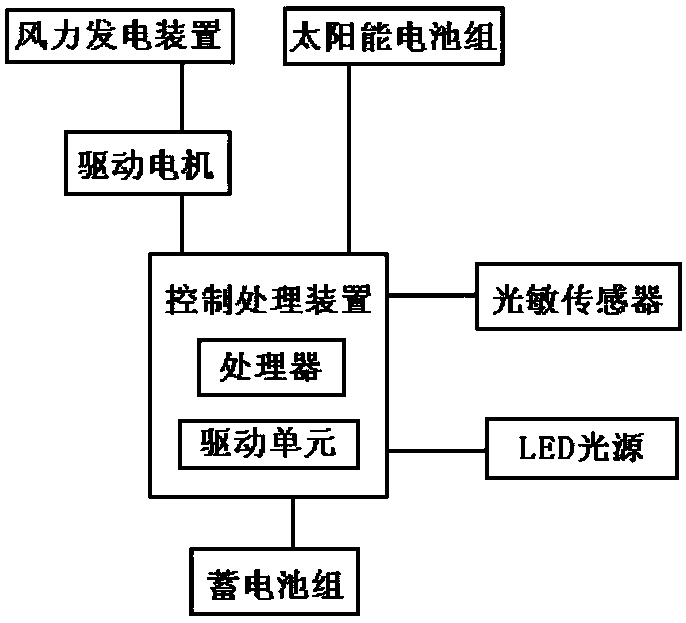 A method for controlling high heat dissipation LED street lamps