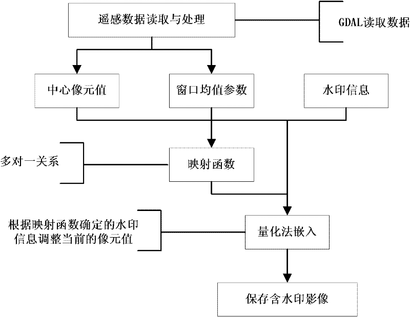 Copyright-protection-service-oriented remote sensing image digital watermarking method