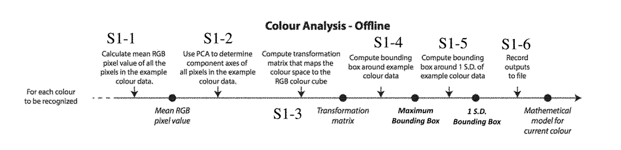 Process, system and apparatus for machine colour characterisation of digital media