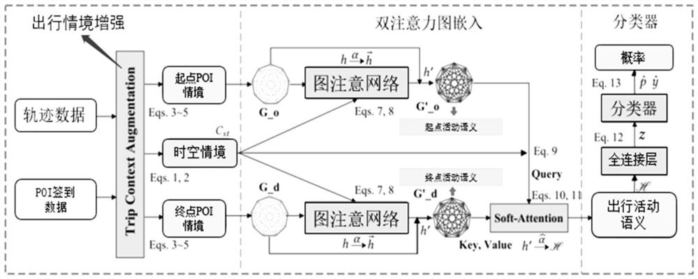 Travel intention prediction method based on double-attention graph embedded network
