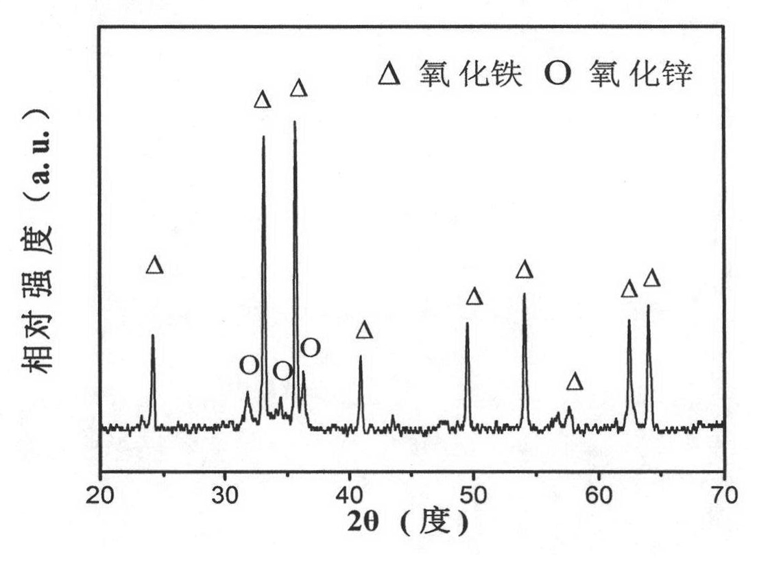 Preparation method of ferric oxide and zinc oxide nanometer composite material