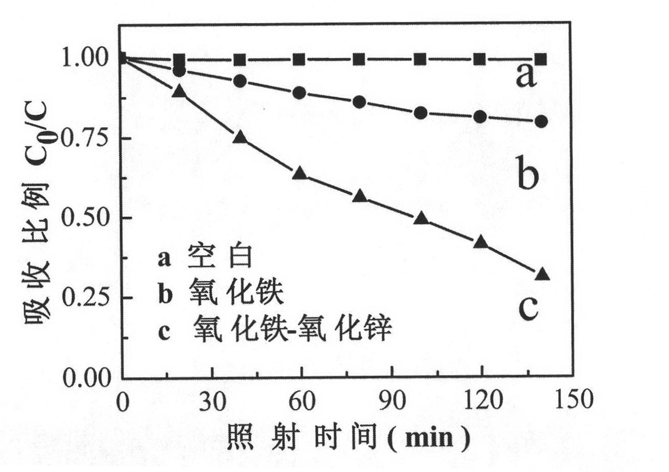 Preparation method of ferric oxide and zinc oxide nanometer composite material