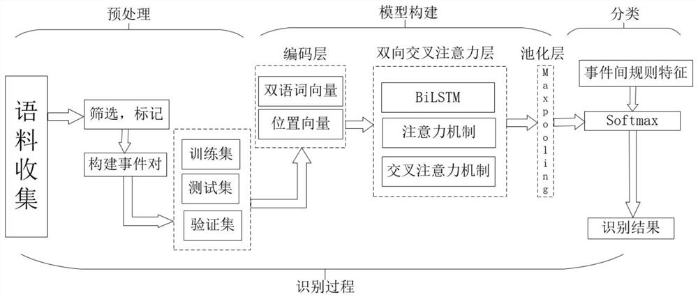 Recognition method of temporal relationship of Chinese-Vietnamese news events based on two-way cross-attention mechanism