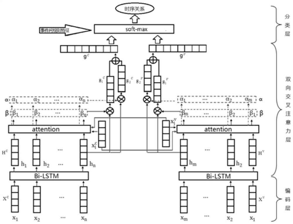 Recognition method of temporal relationship of Chinese-Vietnamese news events based on two-way cross-attention mechanism