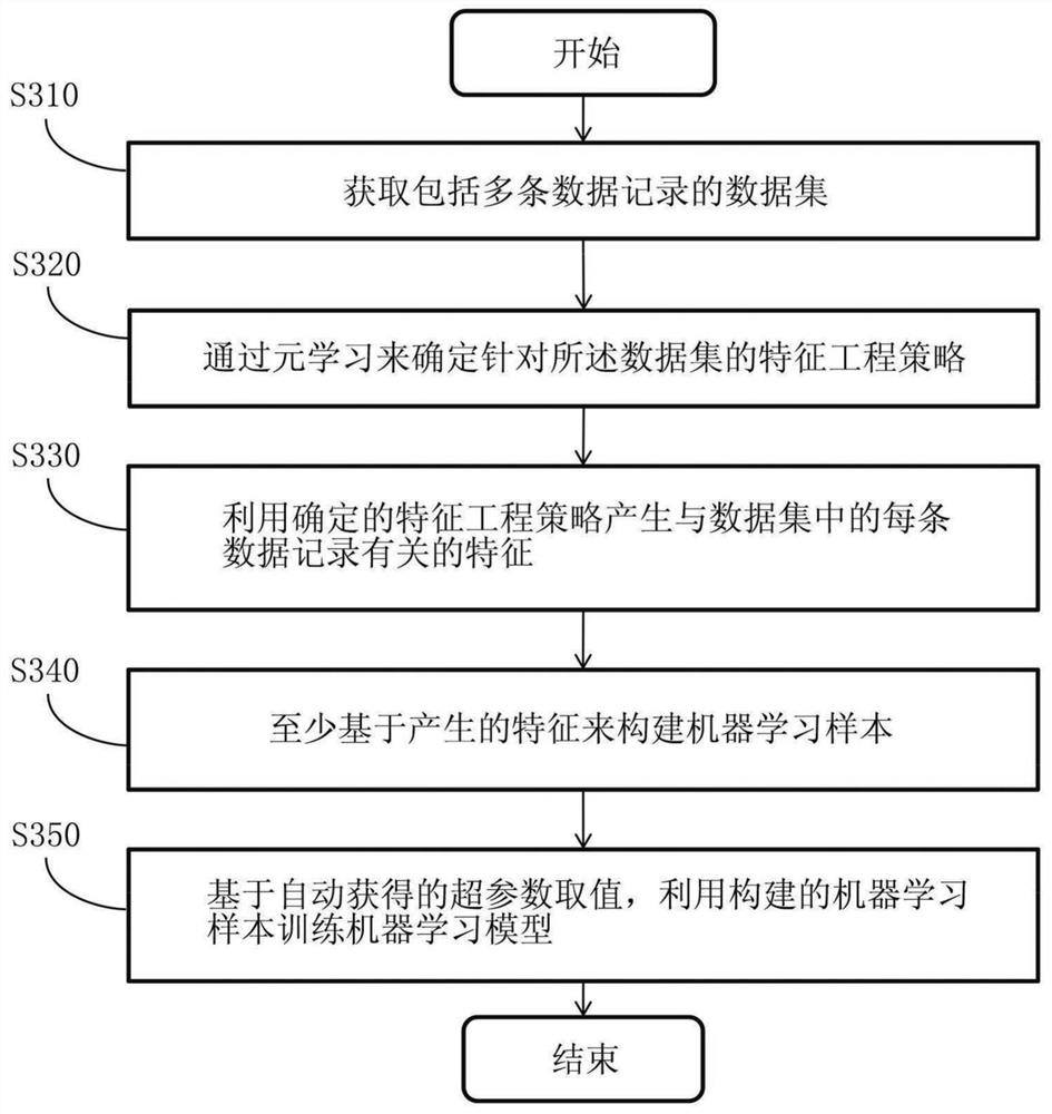 Method and system for automatically training machine learning model