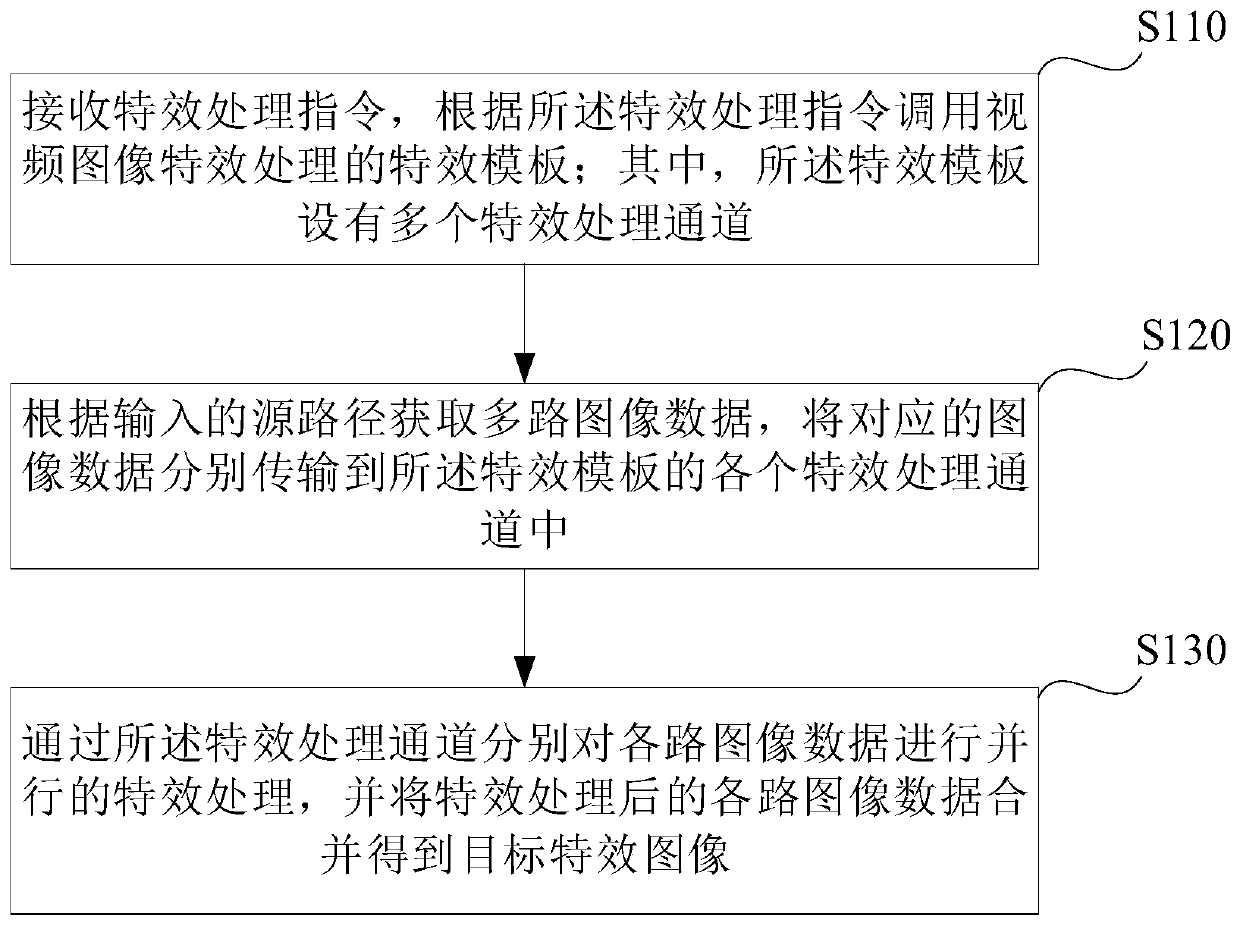 Image special effect processing method and device and live video terminal