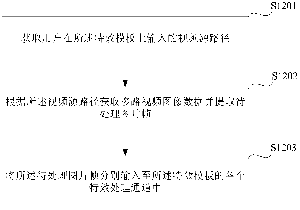 Image special effect processing method and device and live video terminal