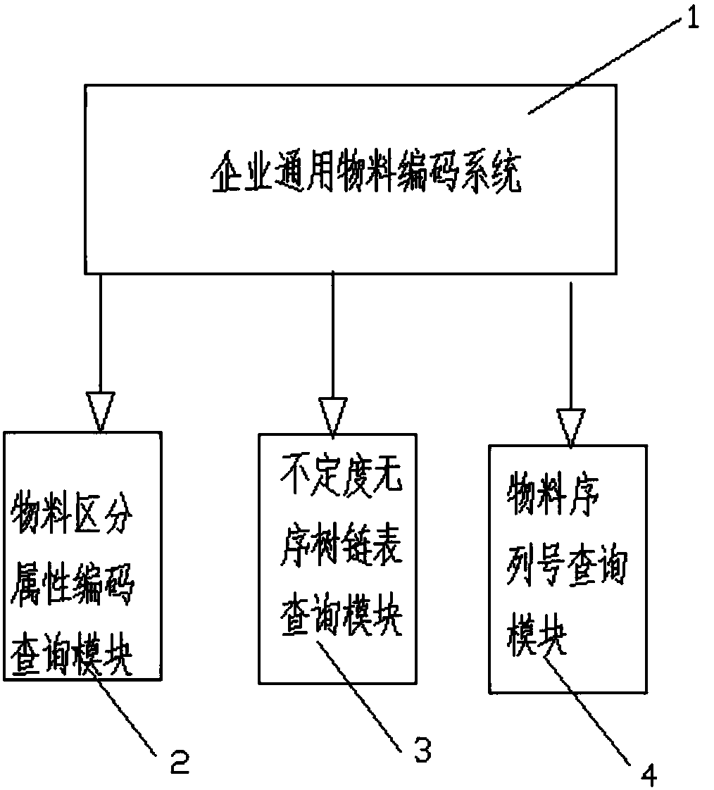 Compiling method and compiling system for enterprise universal material codes