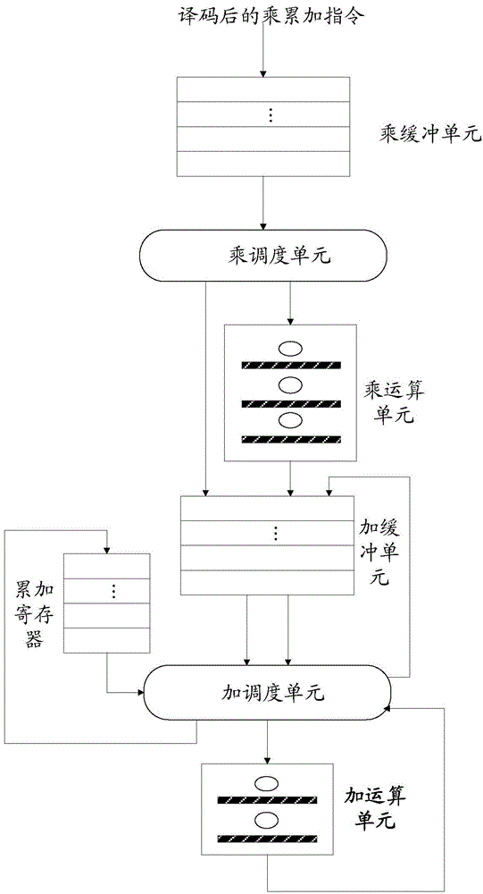 Processing method and device for multiplication and accumulation operation