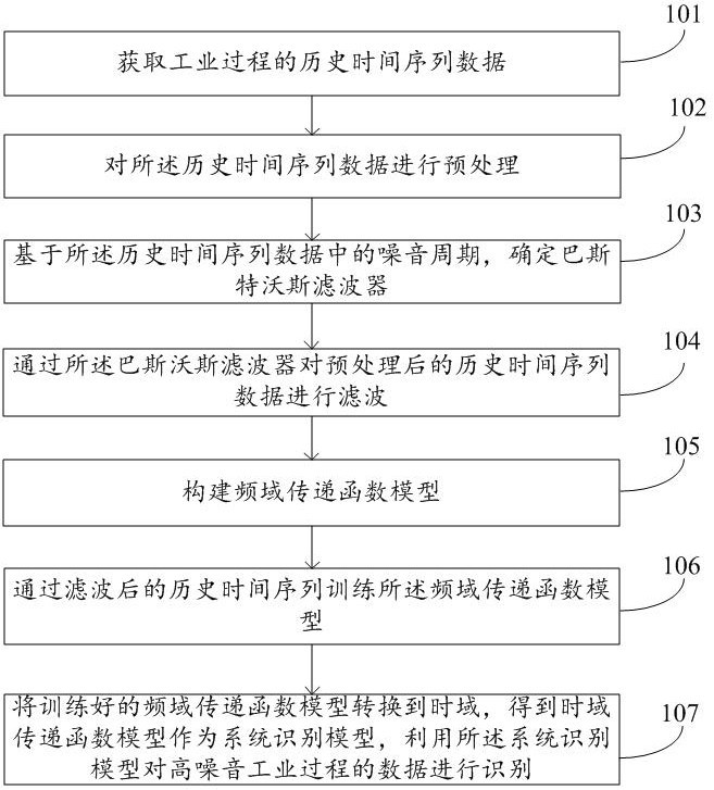 A data identification method and system for a high-noise industrial process