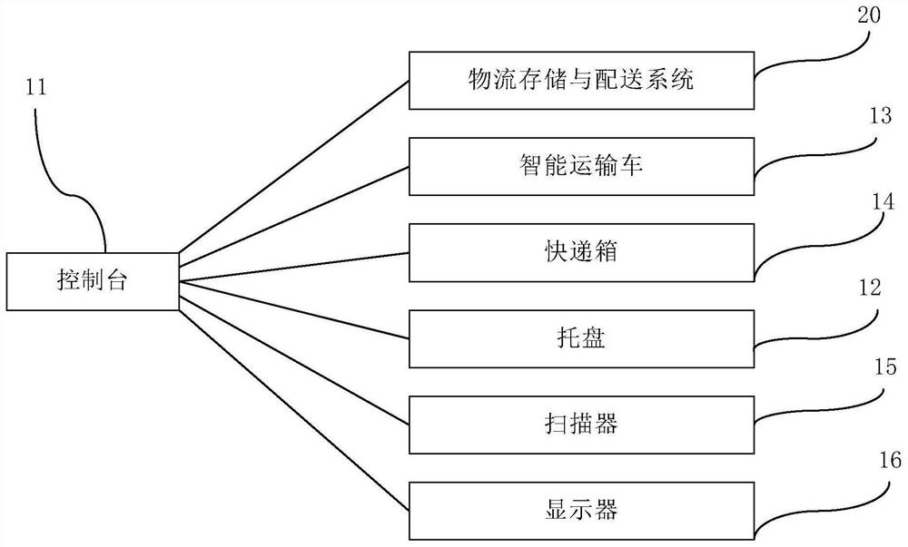 Logistics storage and distribution system, logistics tail end automatic post and method