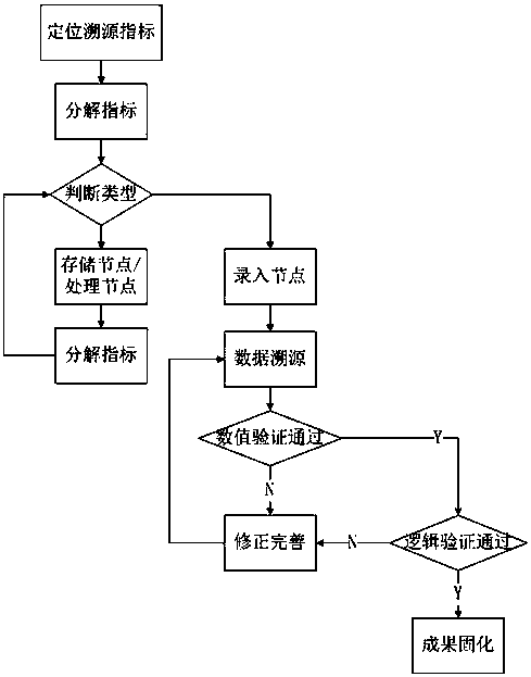 A data traceability method based on a loop-free directed graph