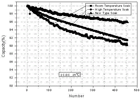 A kind of impregnation method of high-pressure negative electrode power battery