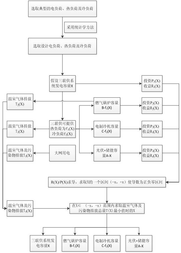 Optimization method of integrated energy system based on optimal double constraints