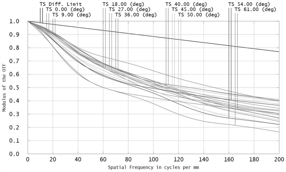 Wide-angle large-target-surface small-distortion optical prime lens