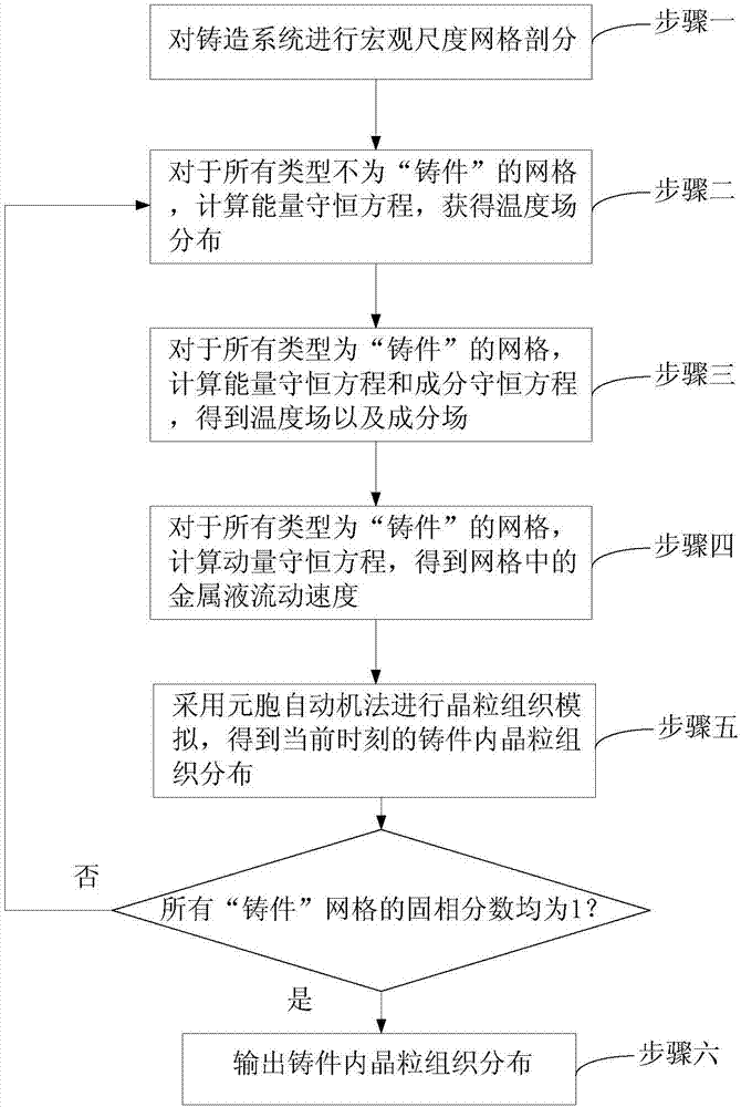 Inoculated alloy grain structure numerical value prediction method