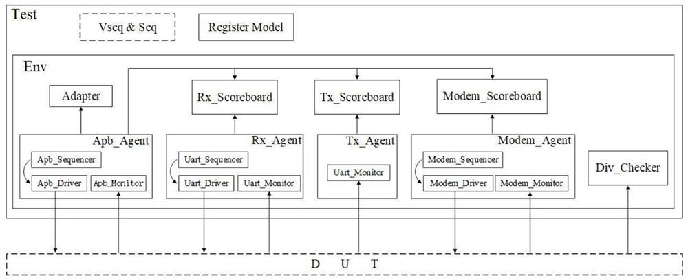 Verification method of APB-UART module based on UVM