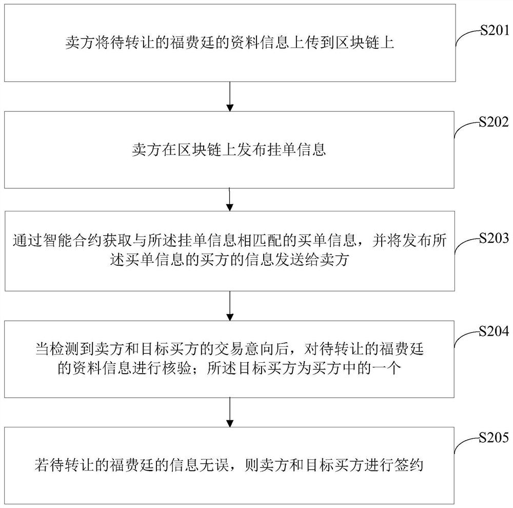 Blockchain-based fund court transfer matching method and device, and electronic equipment