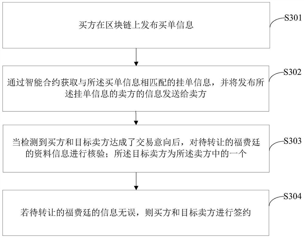 Blockchain-based fund court transfer matching method and device, and electronic equipment