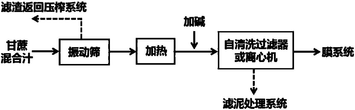 Mechanically harvested sugar cane mixing juice membrane cleaning pretreatment method