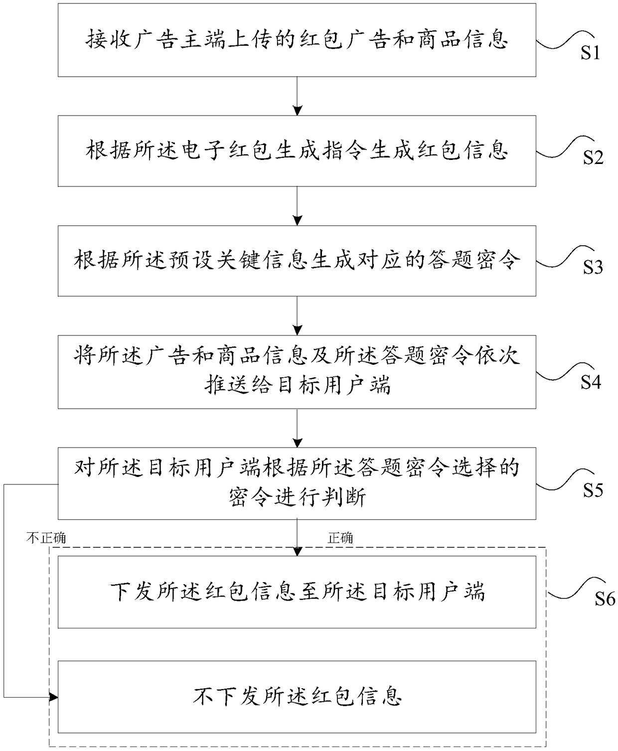 Electronic red packet advertisement processing method and system of reading rewarding type